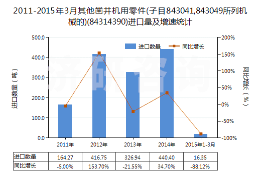 2011-2015年3月其他鑿井機用零件(子目843041,843049所列機械的)(84314390)進口量及增速統(tǒng)計